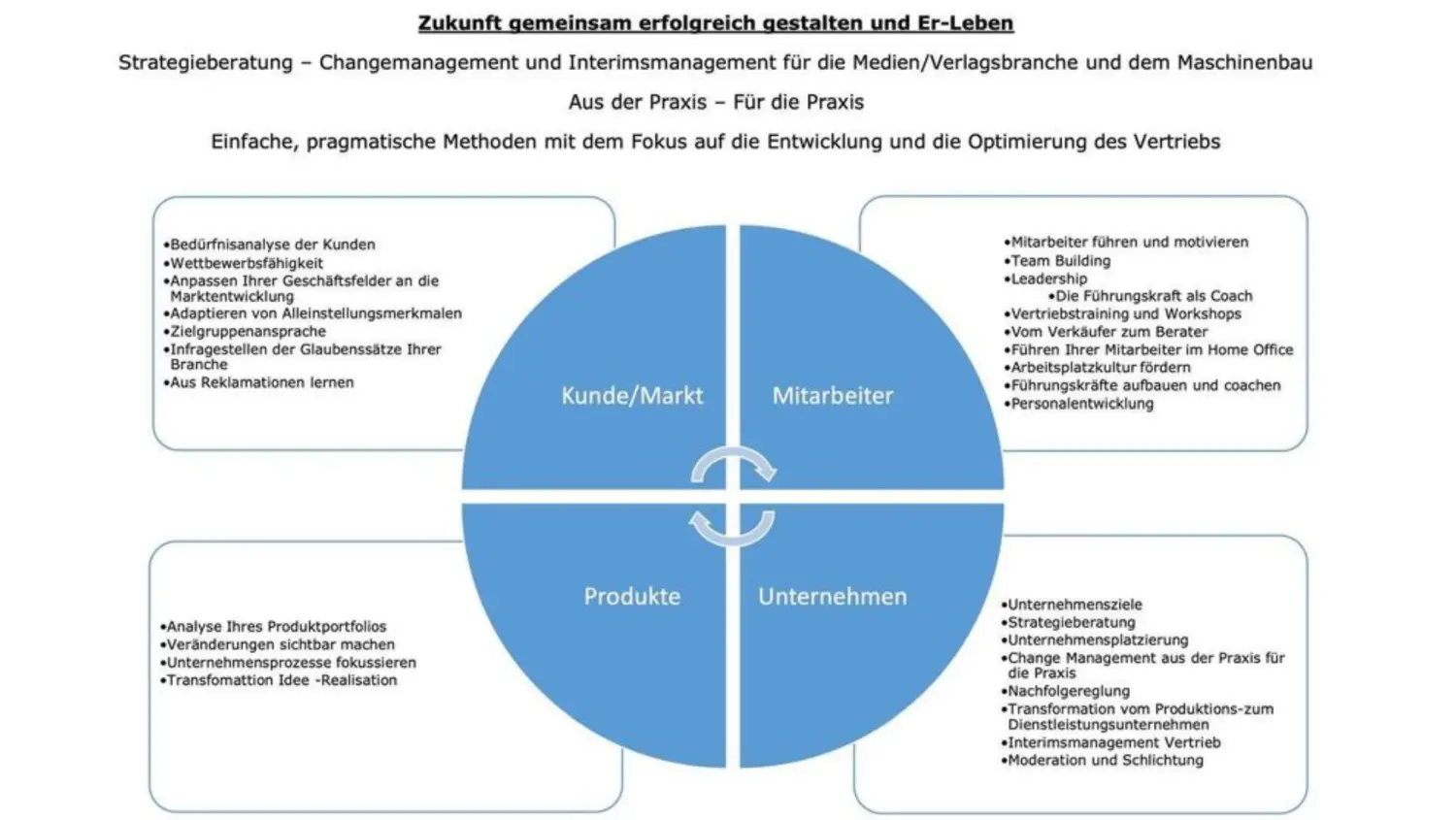 Zukunft gemeinsam erfolgreich gestalten und Er-Leben von consulting-ahead!
